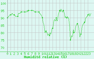 Courbe de l'humidit relative pour Blus (40)