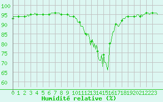 Courbe de l'humidit relative pour Caix (80)