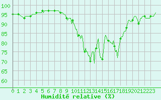 Courbe de l'humidit relative pour Xertigny-Moyenpal (88)
