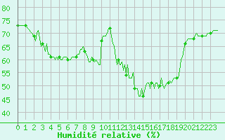 Courbe de l'humidit relative pour Violay (42)