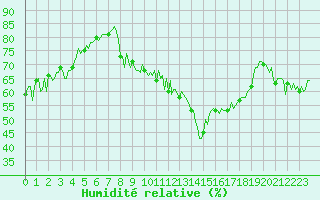Courbe de l'humidit relative pour Noyarey (38)
