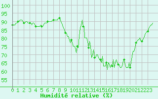 Courbe de l'humidit relative pour Puzeaux (80)