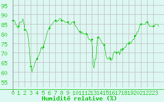 Courbe de l'humidit relative pour Bulson (08)