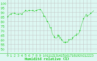 Courbe de l'humidit relative pour Hestrud (59)