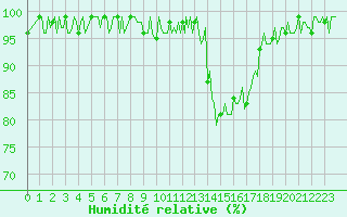 Courbe de l'humidit relative pour Hd-Bazouges (35)