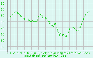 Courbe de l'humidit relative pour Herhet (Be)