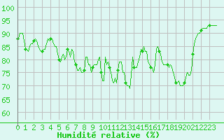 Courbe de l'humidit relative pour Saint-Brevin (44)