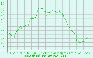 Courbe de l'humidit relative pour Le Luc (83)