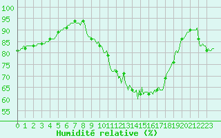 Courbe de l'humidit relative pour Saint-Jean-des-Ollires (63)