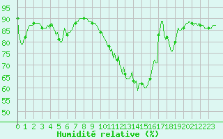 Courbe de l'humidit relative pour Carrion de Calatrava (Esp)