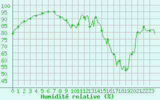 Courbe de l'humidit relative pour Hazebrouck (59)