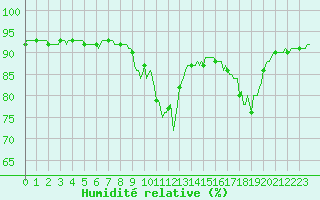 Courbe de l'humidit relative pour Lamballe (22)
