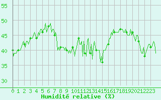 Courbe de l'humidit relative pour Beaumont du Ventoux (Mont Serein - Accueil) (84)