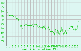Courbe de l'humidit relative pour Saint-Julien-en-Quint (26)