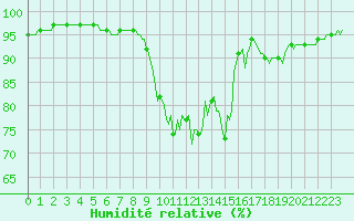 Courbe de l'humidit relative pour Croisette (62)