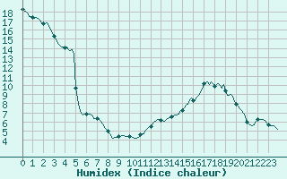 Courbe de l'humidex pour Montferrat (38)