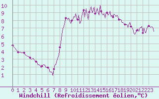 Courbe du refroidissement olien pour Brugge (Be)
