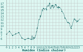 Courbe de l'humidex pour Dinard (35)