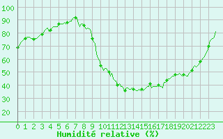 Courbe de l'humidit relative pour Thorigny (85)