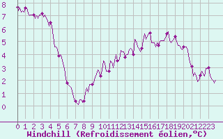 Courbe du refroidissement olien pour La Meyze (87)