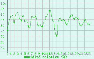 Courbe de l'humidit relative pour Pont-l'Abb (29)