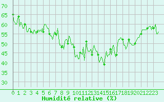 Courbe de l'humidit relative pour Grimentz (Sw)