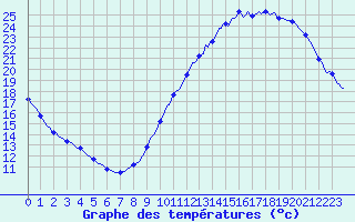 Courbe de tempratures pour Carquefou (44)