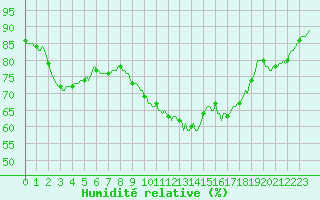 Courbe de l'humidit relative pour Hestrud (59)