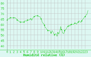 Courbe de l'humidit relative pour La Chapelle-Aubareil (24)