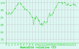 Courbe de l'humidit relative pour Le Touquet (62)