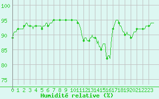 Courbe de l'humidit relative pour La Chapelle-Montreuil (86)
