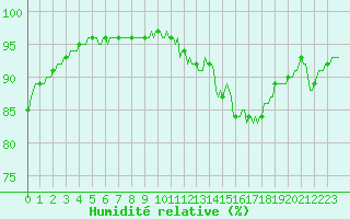 Courbe de l'humidit relative pour Sandillon (45)
