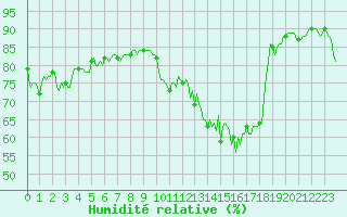 Courbe de l'humidit relative pour Engins (38)