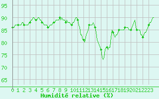 Courbe de l'humidit relative pour Sermange-Erzange (57)