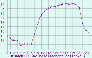 Courbe du refroidissement olien pour Romorantin (41)