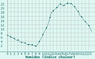 Courbe de l'humidex pour Saint-Philbert-sur-Risle (27)