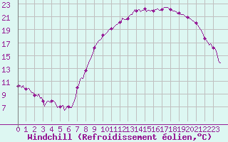 Courbe du refroidissement olien pour Jabbeke (Be)