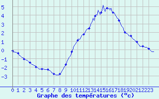 Courbe de tempratures pour Bulson (08)