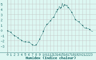 Courbe de l'humidex pour Bulson (08)