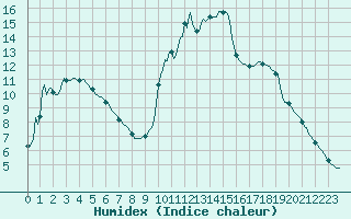 Courbe de l'humidex pour Potes / Torre del Infantado (Esp)