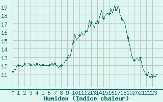 Courbe de l'humidex pour Doissat (24)