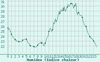 Courbe de l'humidex pour Douzy (08)