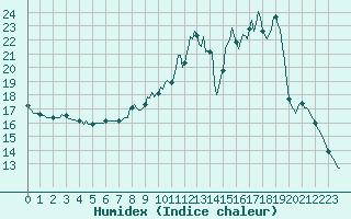 Courbe de l'humidex pour Caix (80)