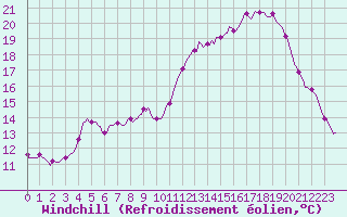 Courbe du refroidissement olien pour Tauxigny (37)