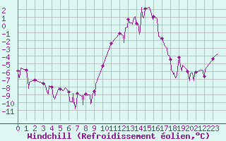 Courbe du refroidissement olien pour Epinal (88)