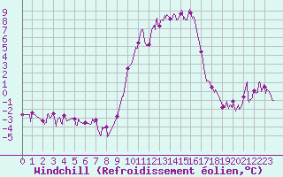 Courbe du refroidissement olien pour Digne les Bains (04)