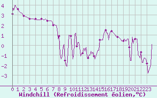 Courbe du refroidissement olien pour Orlu - Les Ioules (09)