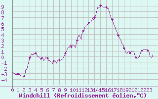Courbe du refroidissement olien pour Pertuis - Le Farigoulier (84)