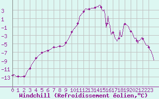 Courbe du refroidissement olien pour Selonnet (04)
