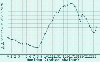 Courbe de l'humidex pour Chailles (41)